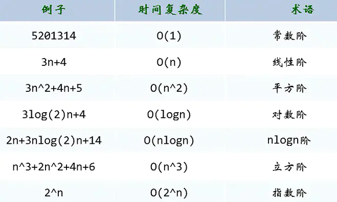 常见的时间复杂度